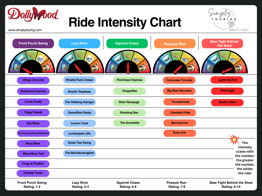 This a comparison chart of the ride intensity of all the Dollywood Theme park rides by Simply Touring.